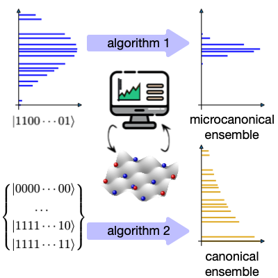 Two quantum algorithms: energy filtering for microcanonical observables and quantum-assisted sampling for canonical observables.